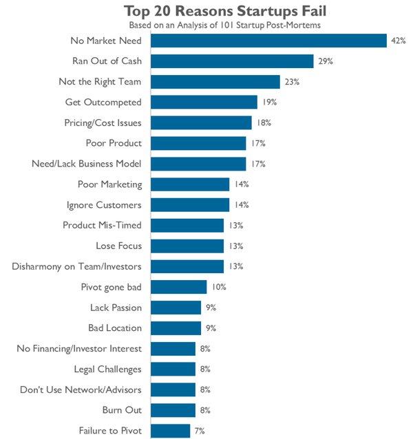 Why do startups fails