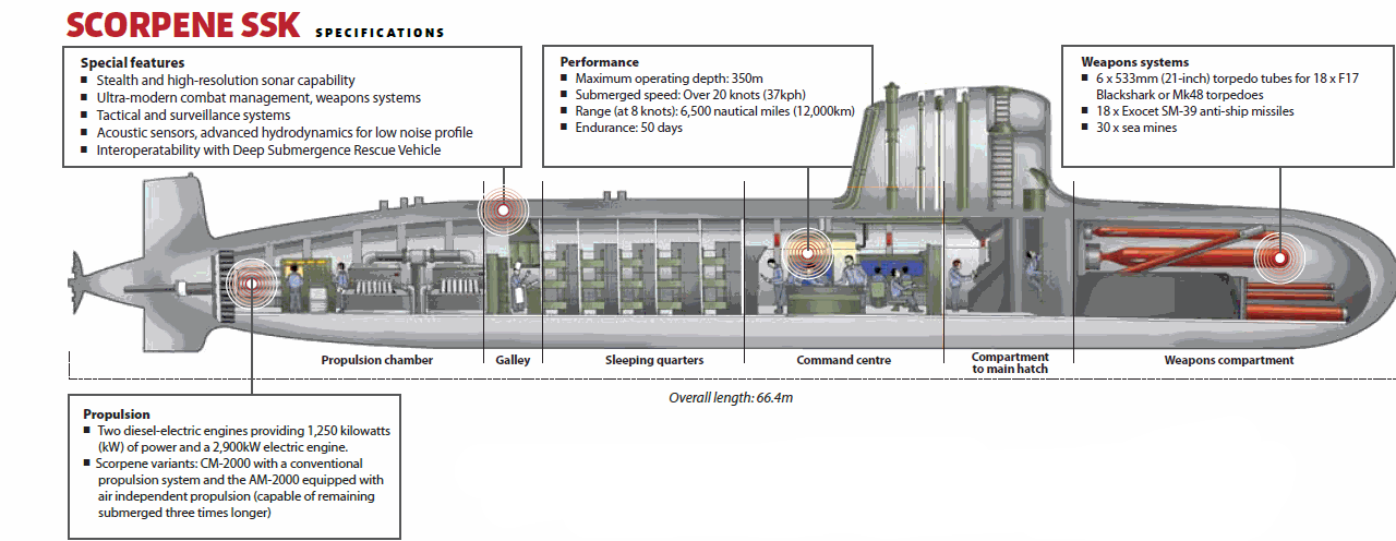 Scorpene Submarine Internal Look