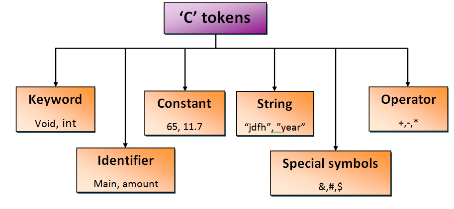 What Is Tokens In C Programming Language HitBrother