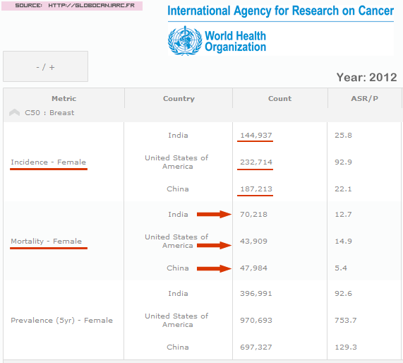 Breast Cancer Globocan Report 2012