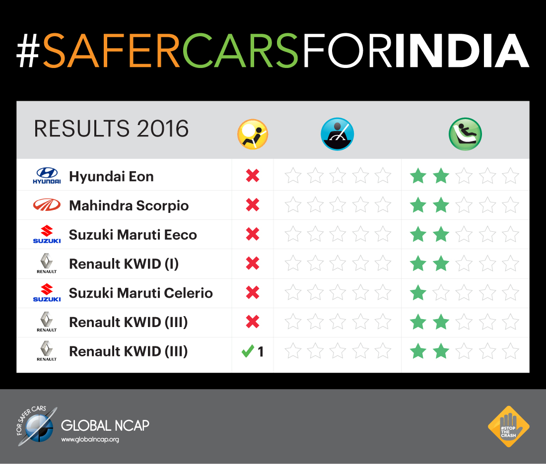 Safer Cars in India