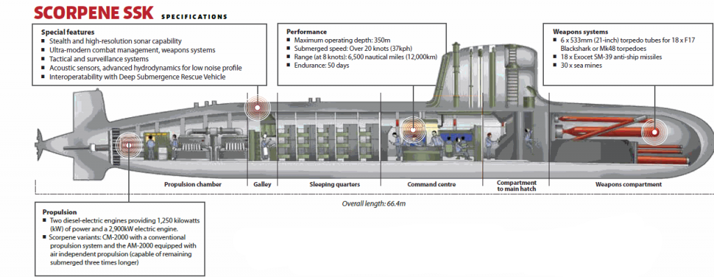 Leaks in Scorpene Submarine Design picture