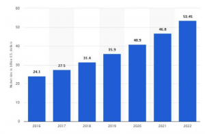 Global Market Size of Smart Home