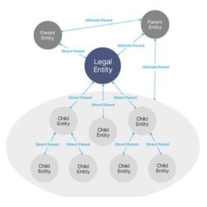 Legal Entity Identifier